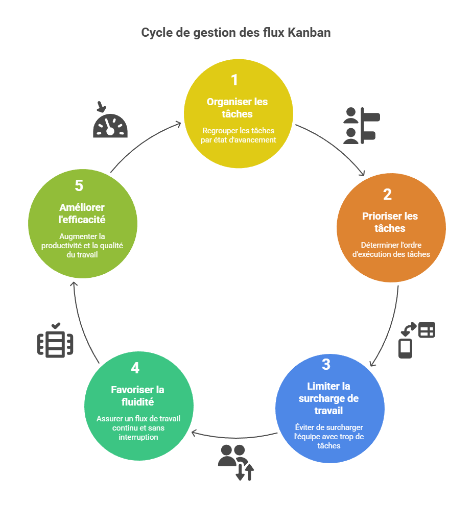 Illustration de la gestion des flux et priorisation
